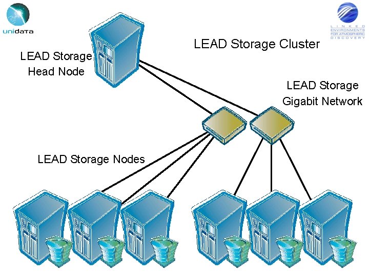 LEAD Storage Head Node LEAD Storage Cluster LEAD Storage Gigabit Network LEAD Storage Nodes