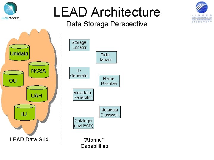 LEAD Architecture Data Storage Perspective Storage Locator Unidata Data Mover NCSA ID Generator OU