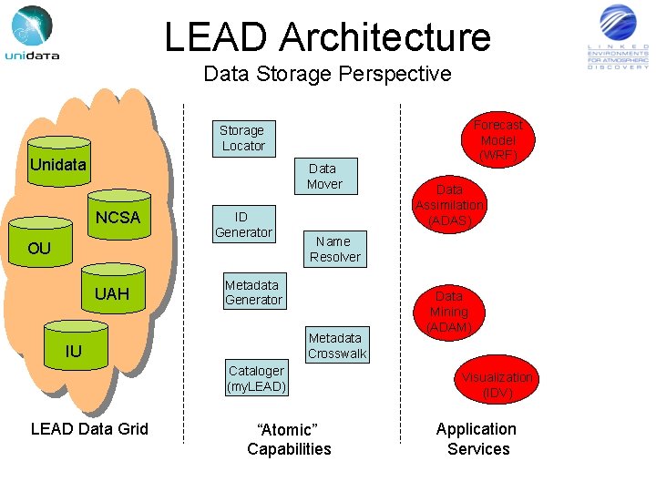 LEAD Architecture Data Storage Perspective Forecast Model (WRF) Storage Locator Unidata Data Mover NCSA