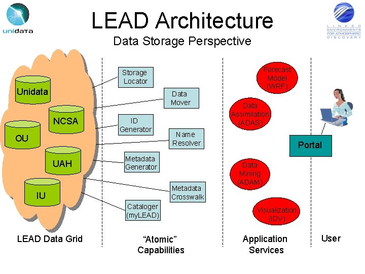 LEAD Architecture Data Storage Perspective Forecast Model (WRF) Storage Locator Unidata Data Mover NCSA