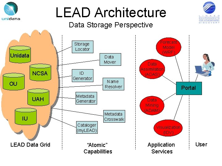 LEAD Architecture Data Storage Perspective Forecast Model (WRF) Storage Locator Unidata Data Mover NCSA