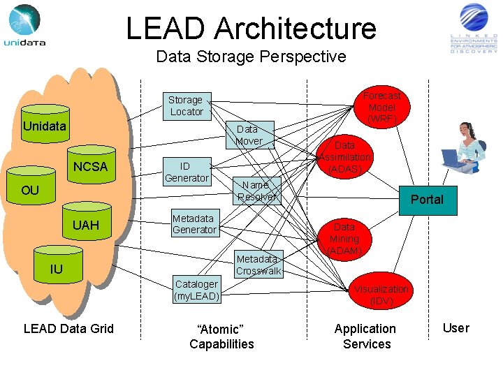 LEAD Architecture Data Storage Perspective Forecast Model (WRF) Storage Locator Unidata Data Mover NCSA