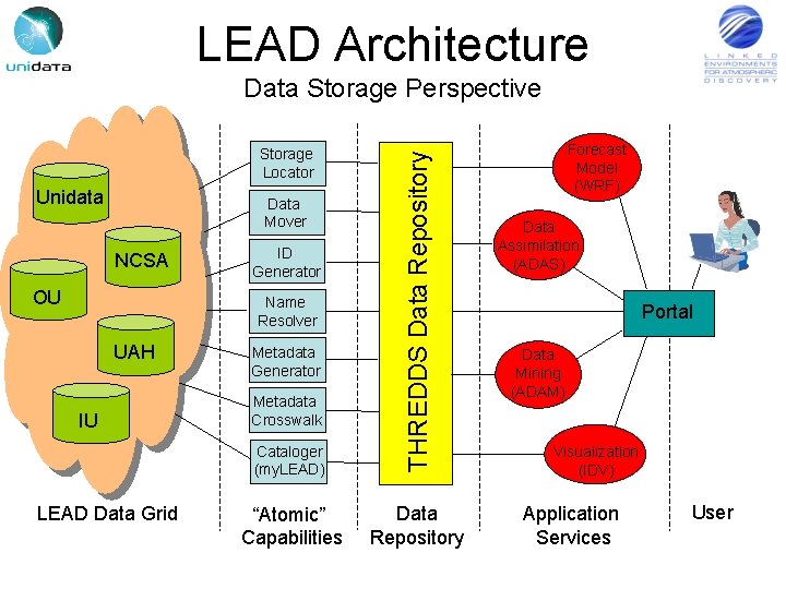 LEAD Architecture Data Storage Perspective Unidata Cataloger (my. LEAD) THREDDS Data Repository Storage Locator