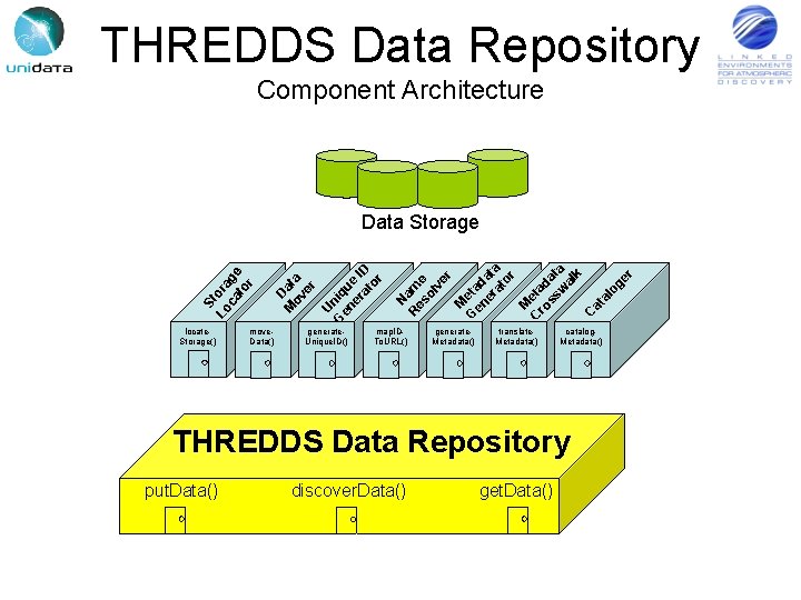 THREDDS Data Repository Component Architecture locate. Storage() generate. Unique. ID() N Re am so