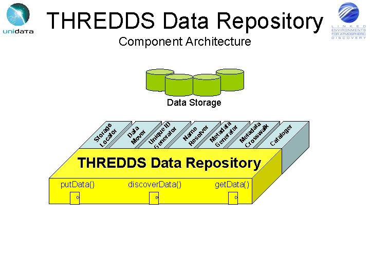 THREDDS Data Repository Component Architecture locate. Storage() generate. Unique. ID() N Re am so