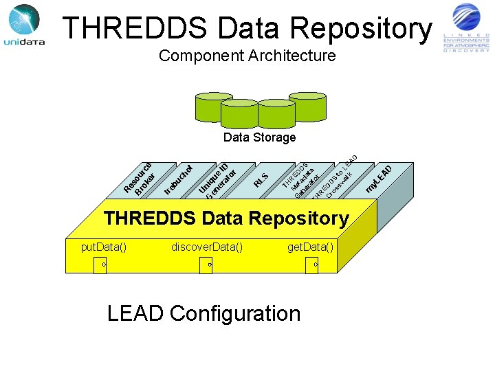 THREDDS Data Repository Component Architecture generate. Unique. ID() map. IDTo. URL() generate. Metadata() translate.