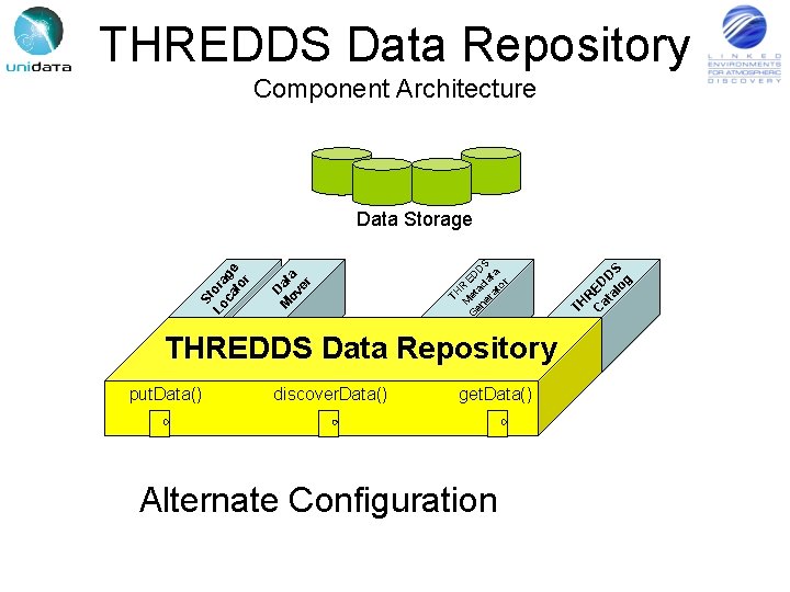 THREDDS Data Repository Component Architecture locate. Storage() generate. Unique. ID() map. IDTo. URL() generate.