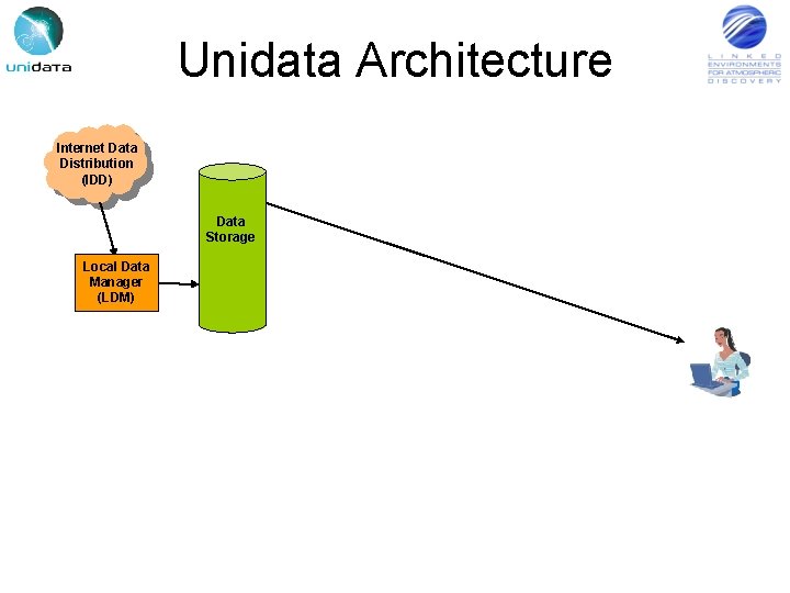 Unidata Architecture Internet Data Distribution (IDD) Data Storage Local Data Manager (LDM) 