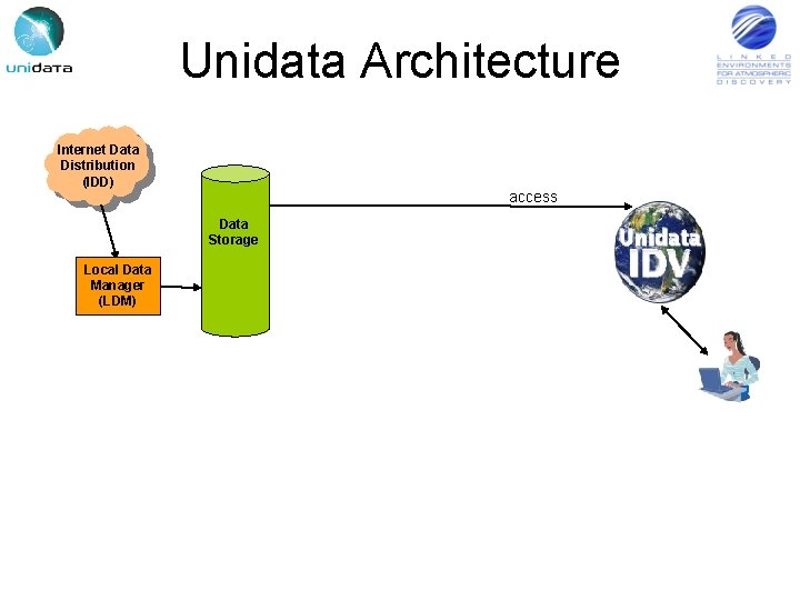 Unidata Architecture Internet Data Distribution (IDD) access Data Storage Local Data Manager (LDM) 