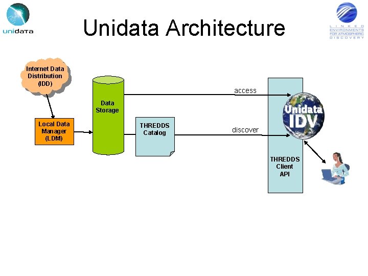 Unidata Architecture Internet Data Distribution (IDD) access Data Storage Local Data Manager (LDM) THREDDS