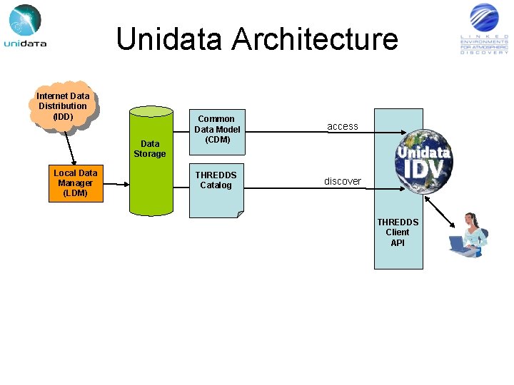 Unidata Architecture Internet Data Distribution (IDD) Data Storage Local Data Manager (LDM) Common Data