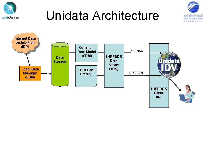 Unidata Architecture Internet Data Distribution (IDD) Data Storage Local Data Manager (LDM) Common Data