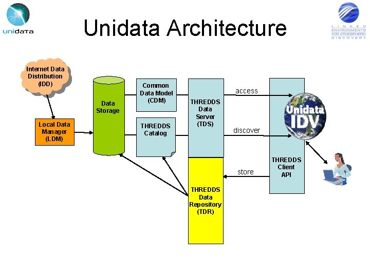 Unidata Architecture Internet Data Distribution (IDD) Data Storage Local Data Manager (LDM) Common Data