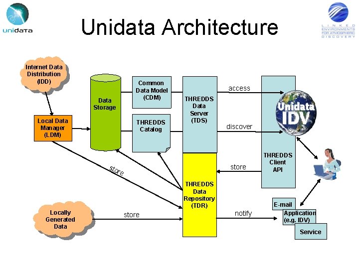 Unidata Architecture Internet Data Distribution (IDD) Common Data Model (CDM) Data Storage Local Data