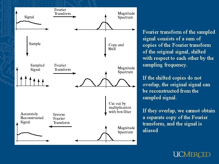 Fourier transform of the sampled signal consists of a sum of copies of the