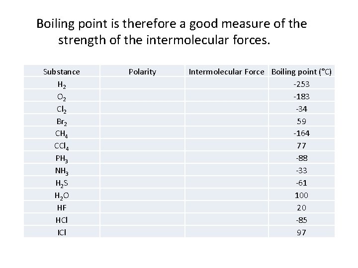 Boiling point is therefore a good measure of the strength of the intermolecular forces.