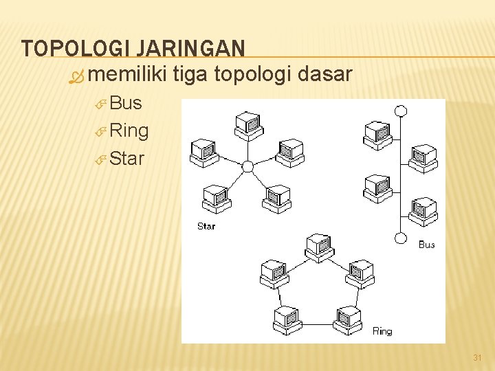 TOPOLOGI JARINGAN memiliki tiga topologi dasar Bus Ring Star 31 