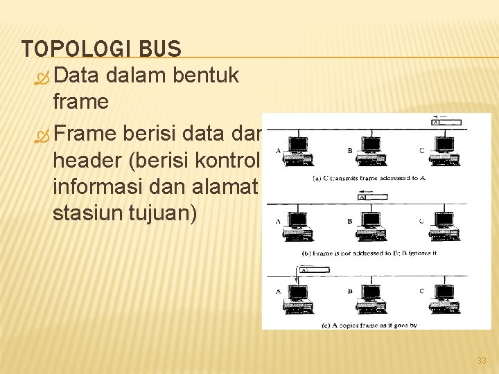 TOPOLOGI BUS Data dalam bentuk frame Frame berisi data dan header (berisi kontrol informasi