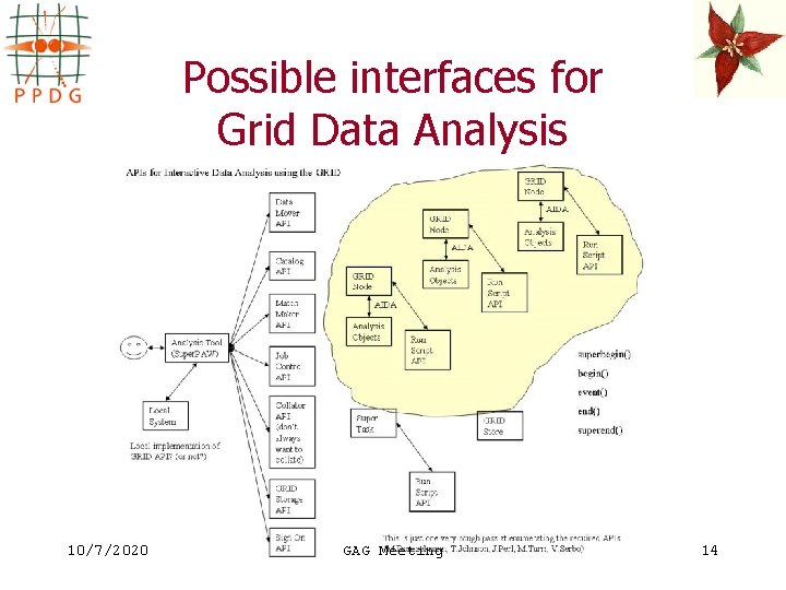 Possible interfaces for Grid Data Analysis 10/7/2020 GAG Meeting 14 