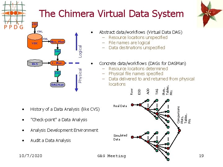 The Chimera Virtual Data System VDL • History of a Data Analysis (like CVS)