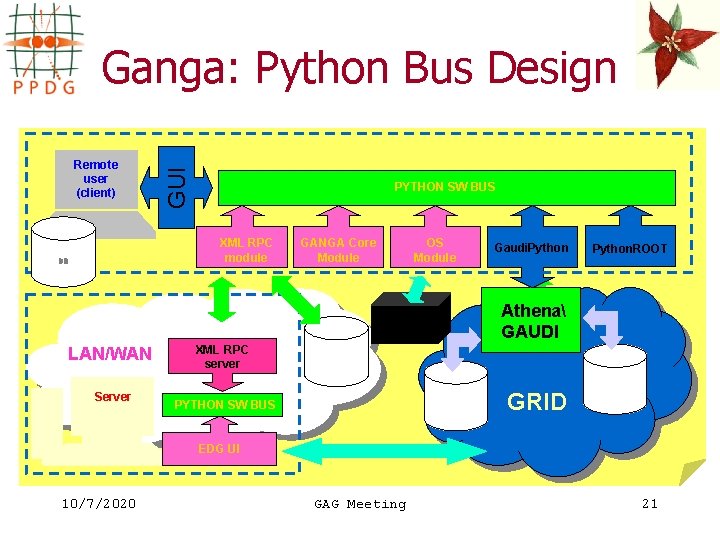 Remote user (client) GUI Ganga: Python Bus Design PYTHON SW BUS XML RPC module
