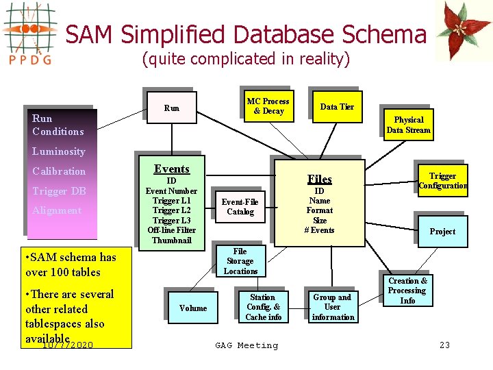 SAM Simplified Database Schema (quite complicated in reality) Run Conditions Run MC Process &