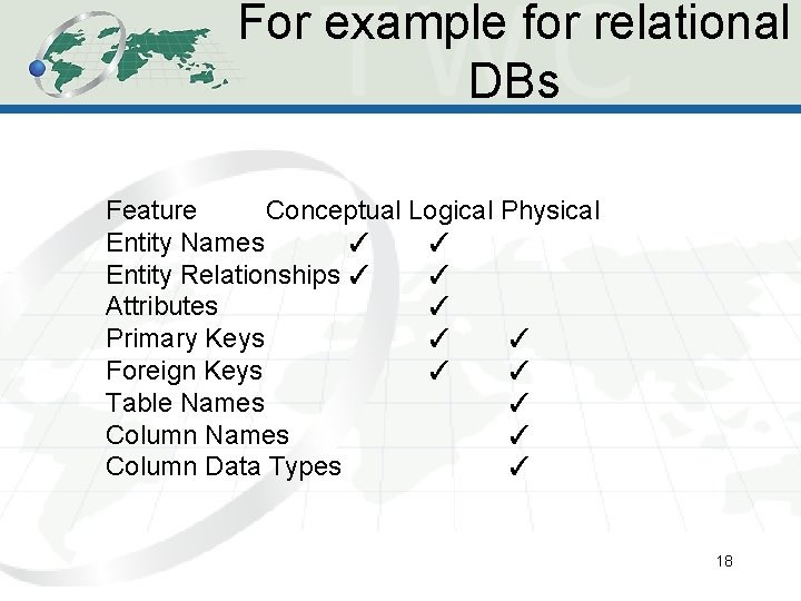 For example for relational DBs Feature Conceptual Logical Physical Entity Names ✓ ✓ Entity