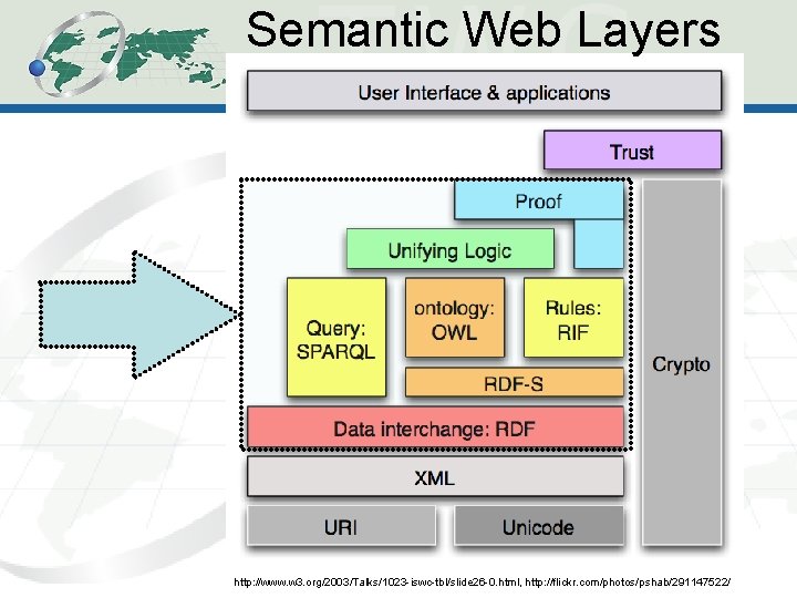 Semantic Web Layers 20 http: //www. w 3. org/2003/Talks/1023 -iswc-tbl/slide 26 -0. html, http: