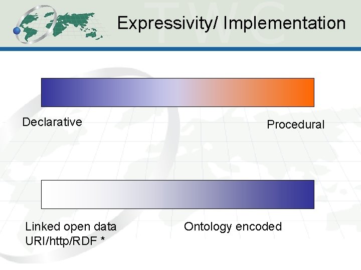 Expressivity/ Implementation Declarative Linked open data URI/http/RDF * Procedural Ontology encoded 