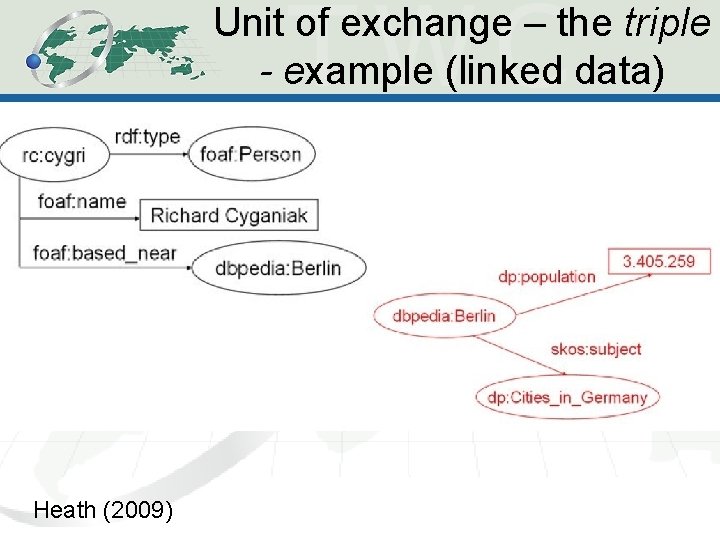 Unit of exchange – the triple - example (linked data) Heath (2009) 