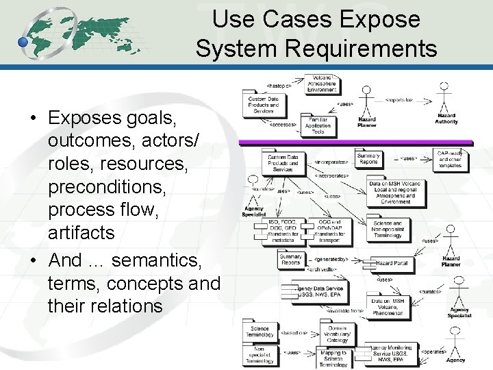Use Cases Expose System Requirements • Exposes goals, outcomes, actors/ roles, resources, preconditions, process