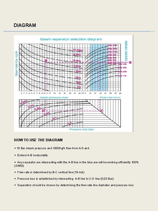 DIAGRAM HOW TO USE THE DIAGRAM § 10 Bar steam pressure and 1000 Kg/h