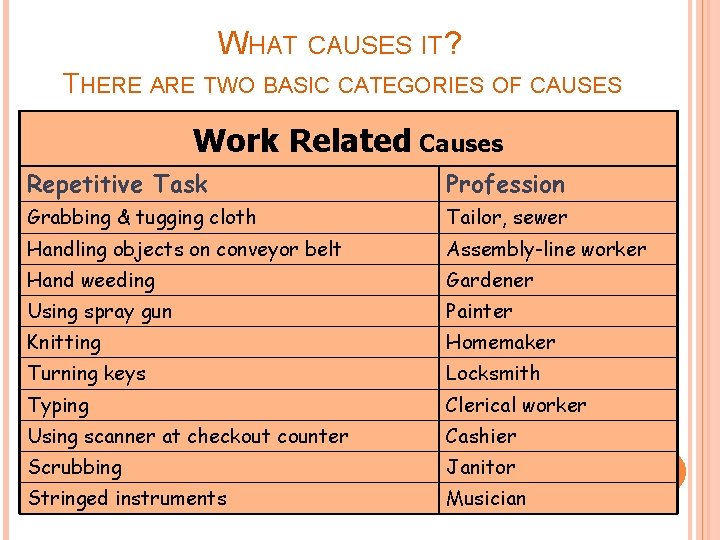 WHAT CAUSES IT? THERE ARE TWO BASIC CATEGORIES OF CAUSES Work Related Causes Repetitive