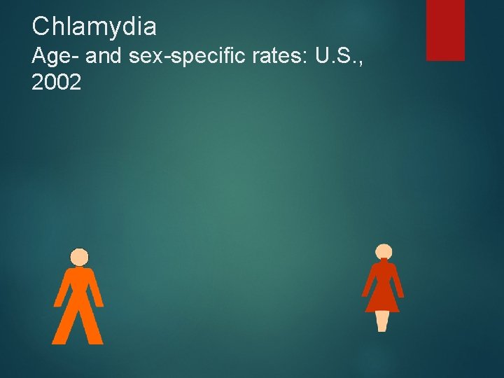 Chlamydia Age- and sex-specific rates: U. S. , 2002 