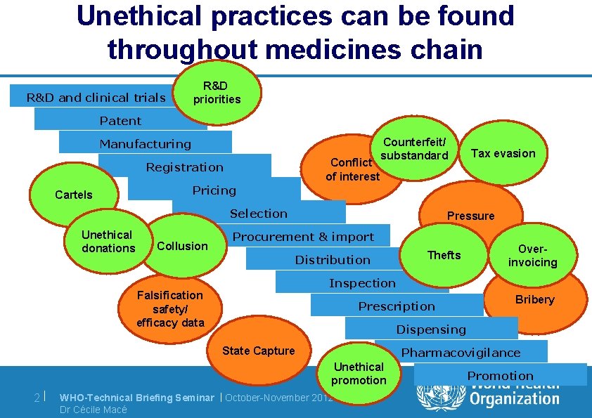 Unethical practices can be found throughout medicines chain R & D a n d
