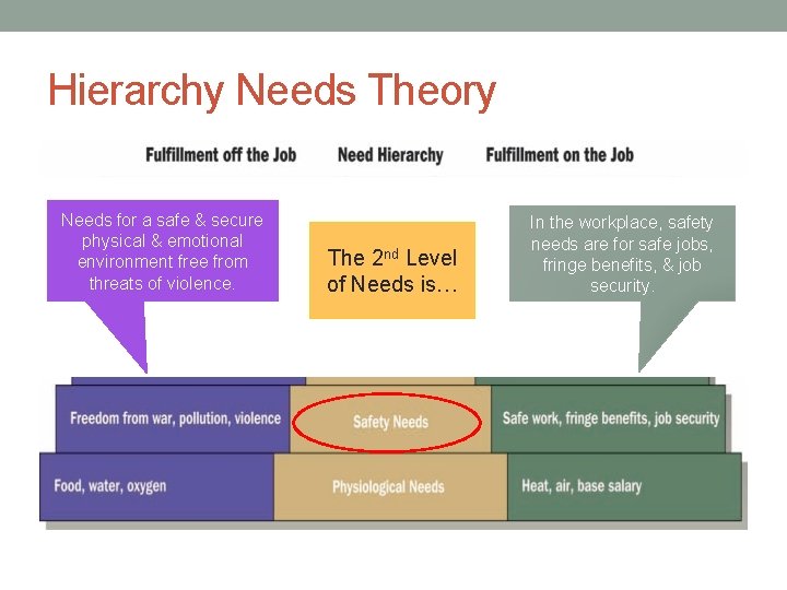 Hierarchy Needs Theory Needs for a safe & secure physical & emotional environment free