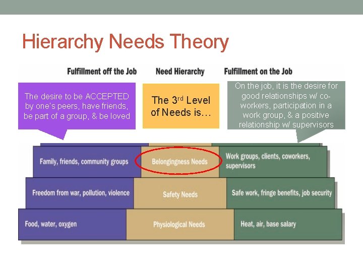 Hierarchy Needs Theory The desire to be ACCEPTED by one’s peers, have friends, be