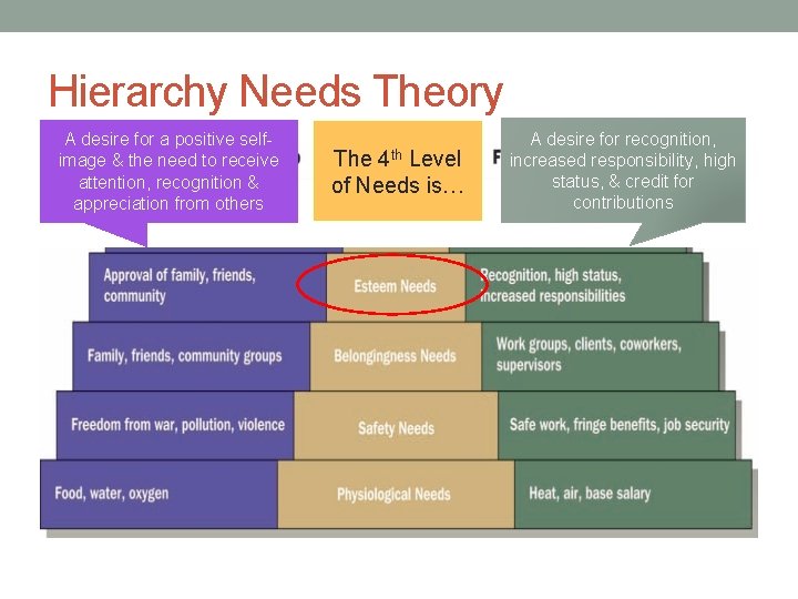 Hierarchy Needs Theory A desire for a positive selfimage & the need to receive