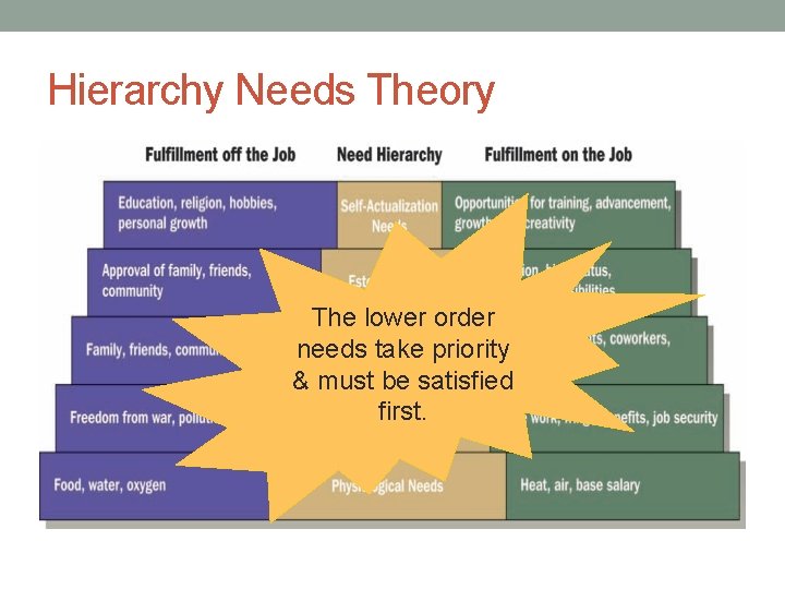 Hierarchy Needs Theory The lower order needs take priority & must be satisfied first.