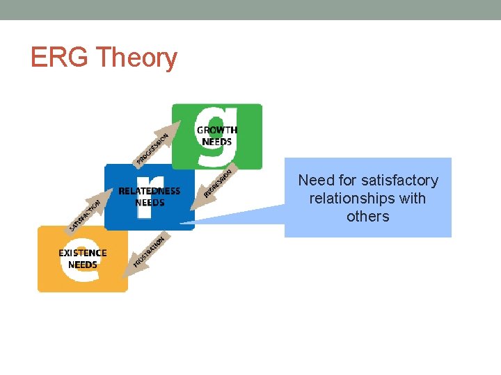 ERG Theory Need for satisfactory relationships with others 