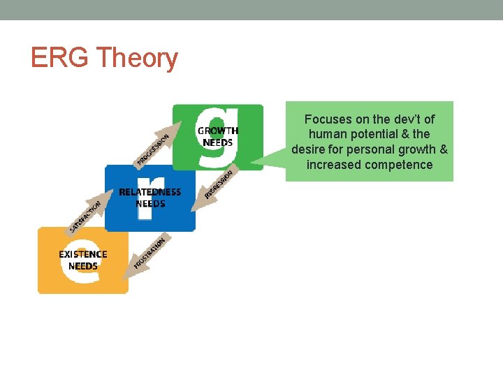 ERG Theory Focuses on the dev’t of human potential & the desire for personal