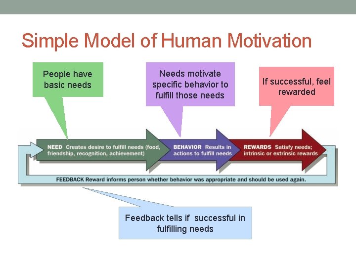 Simple Model of Human Motivation People have basic needs Needs motivate specific behavior to