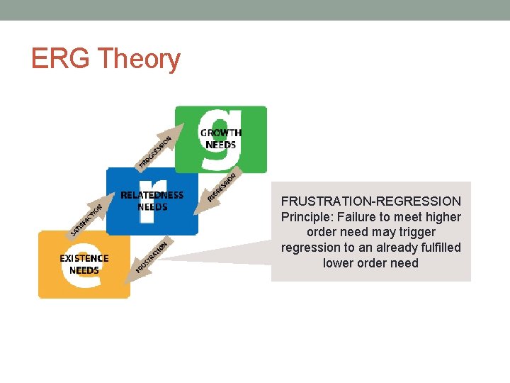 ERG Theory FRUSTRATION-REGRESSION Principle: Failure to meet higher order need may trigger regression to