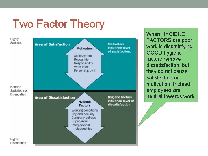 Two Factor Theory When HYGIENE FACTORS are poor, work is dissatisfying. GOOD hygiene factors