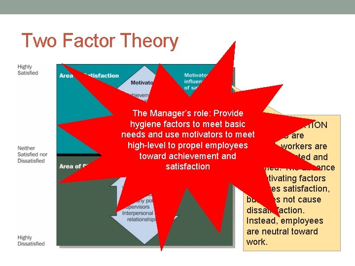 Two Factor Theory The Manager’s role: Provide hygiene factors to meet basic When MOTIVATION