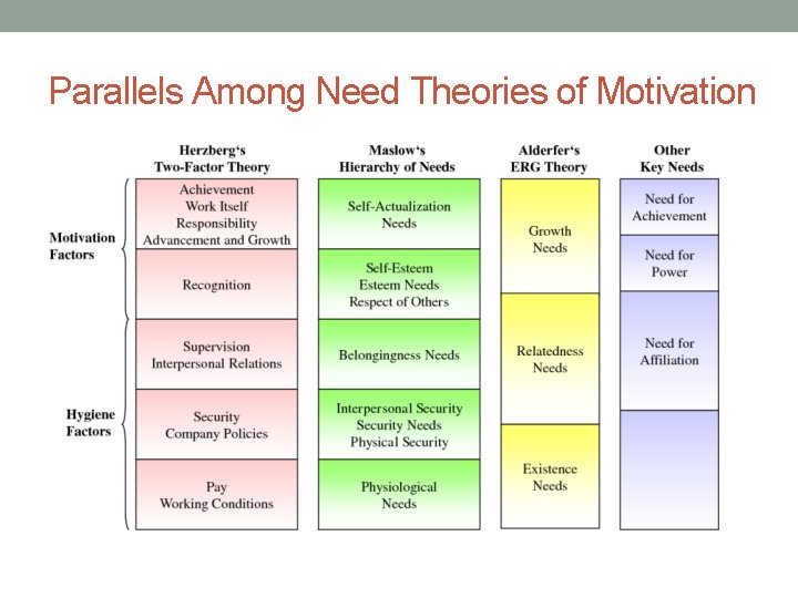 Parallels Among Need Theories of Motivation 