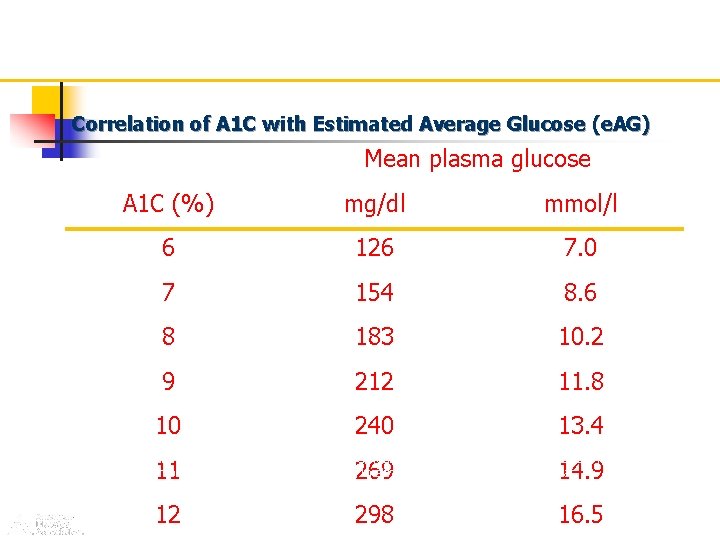 Correlation of A 1 C with Estimated Average Glucose (e. AG) Mean plasma glucose
