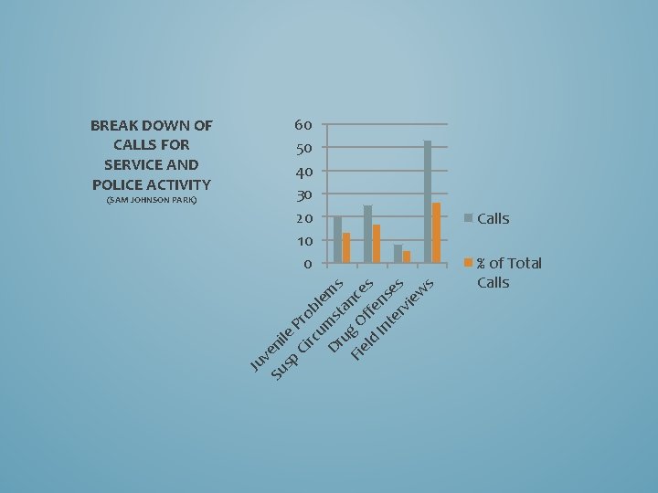 60 50 40 30 20 10 0 BREAK DOWN OF CALLS FOR SERVICE AND