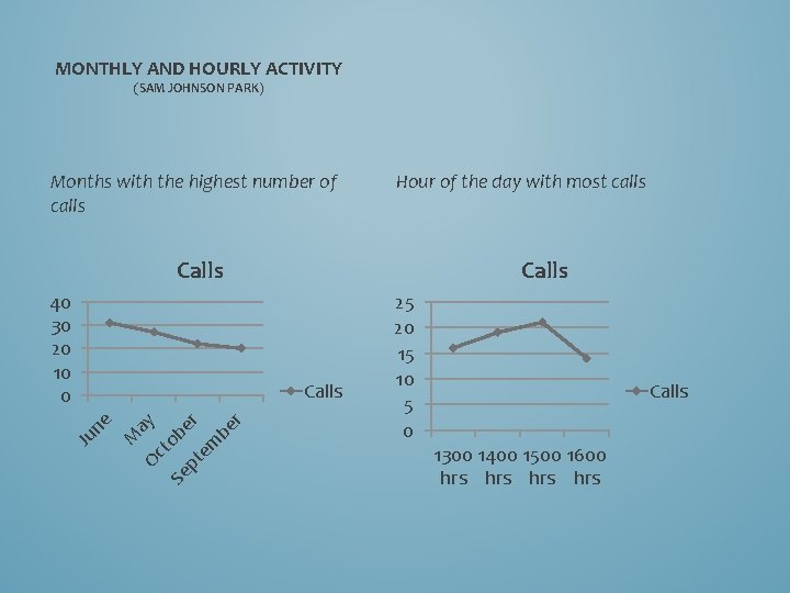 MONTHLY AND HOURLY ACTIVITY (SAM JOHNSON PARK) Months with the highest number of calls