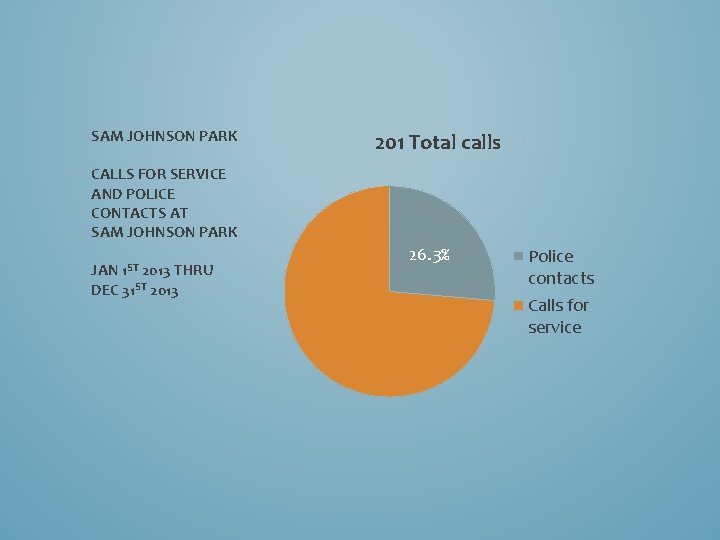 SAM JOHNSON PARK 201 Total calls CALLS FOR SERVICE AND POLICE CONTACTS AT SAM SAM JOHNSON PARK 201 Total calls CALLS FOR SERVICE AND POLICE CONTACTS AT SAM